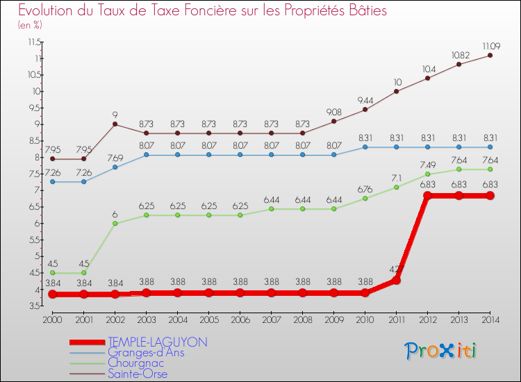 Evolution du taux de la taxe foncière sur le bati pour TEMPLE-LAGUYON et les communes proches de 2000 à 2014 Comparaison des taux de taxe foncière sur le bati pour TEMPLE-LAGUYON et les communes voisines de 2000 à 2014