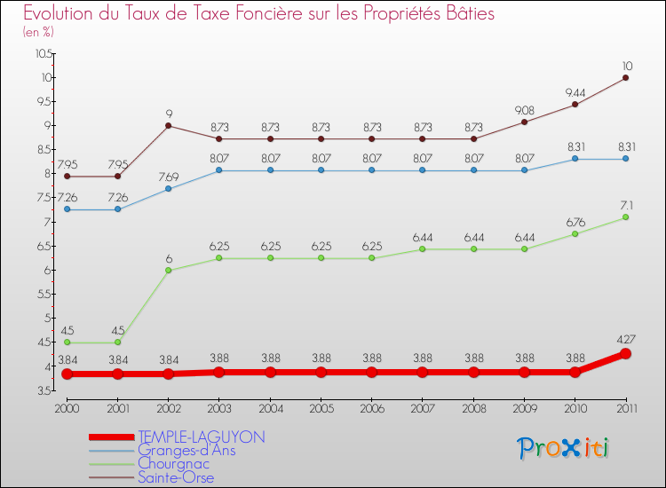Evolution du taux de la taxe foncière sur le bati pour TEMPLE-LAGUYON et les communes proches Comparaison des taux de taxe foncière sur le bati pour TEMPLE-LAGUYON et les communes voisines