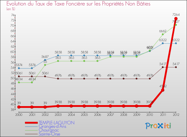 Evolution du taux de la taxe foncière sur les immeubles et terrains non batis pour TEMPLE-LAGUYON et les communes proches de 2000 à 2012 Comparaison des taux de la taxe foncière sur les immeubles et terrains non batis pour TEMPLE-LAGUYON et les communes voisines de 2000 à 2012
