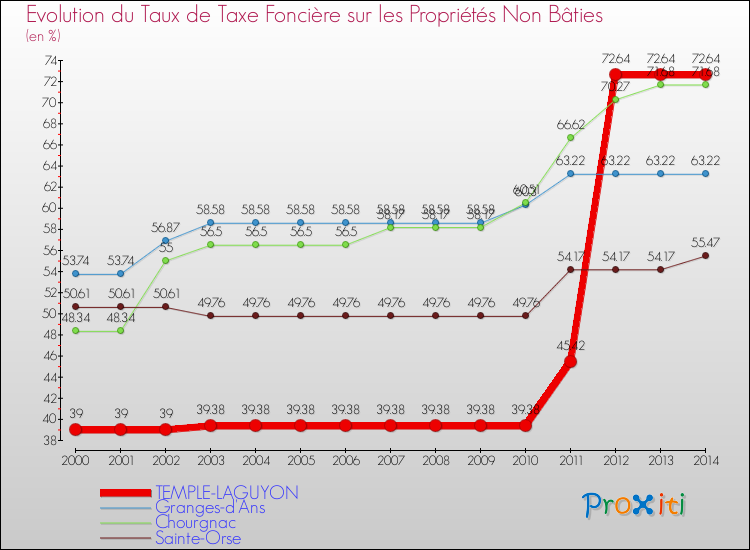 Evolution du taux de la taxe foncière sur les immeubles et terrains non batis pour TEMPLE-LAGUYON et les communes proches de 2000 à 2014 Comparaison des taux de la taxe foncière sur les immeubles et terrains non batis pour TEMPLE-LAGUYON et les communes voisines de 2000 à 2014