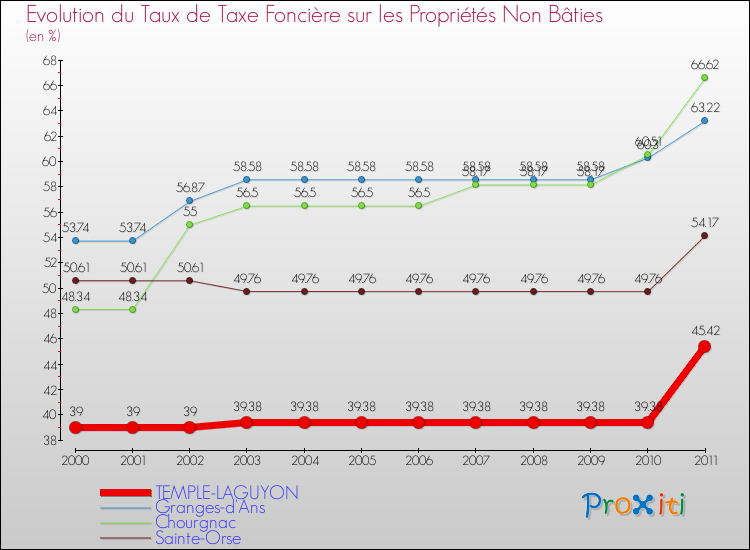 Evolution du taux de la taxe foncière sur les immeubles et terrains non batis pour TEMPLE-LAGUYON et les communes proches Comparaison des taux de la taxe foncière sur les immeubles et terrains non batis pour TEMPLE-LAGUYON et les communes voisines