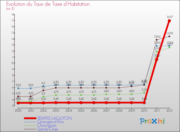 Evolution du taux de la taxe d'habitation pour TEMPLE-LAGUYON et les communes proches Comparaison des taux de la taxe d'habitation pour TEMPLE-LAGUYON et les communes voisines