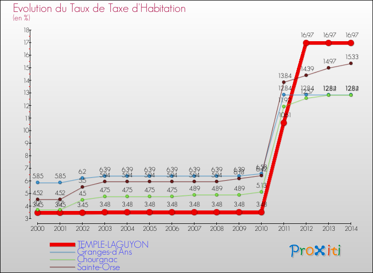 Evolution du taux de la taxe d'habitation pour TEMPLE-LAGUYON et les communes proches de 2000 à 2014 Comparaison des taux de la taxe d'habitation pour TEMPLE-LAGUYON et les communes voisines de 2000 à 2014