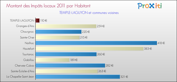 Montant des impôts locaux par Habitant pour TEMPLE-LAGUYON et les communes proches Comparaison des impôts locaux par habitant pour TEMPLE-LAGUYON et les communes voisines