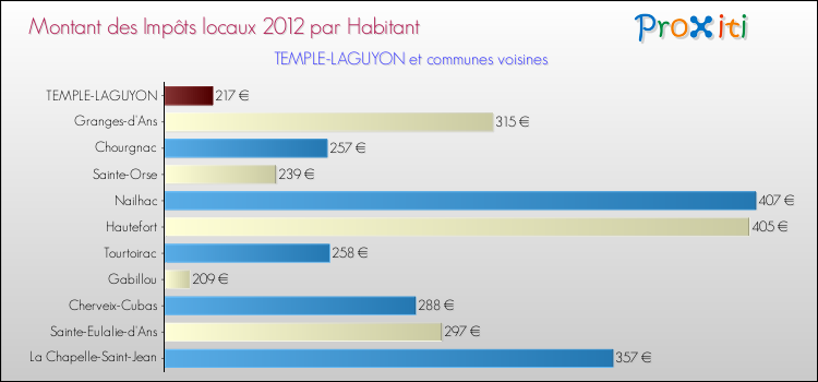 Montant des impôts locaux par Habitant pour TEMPLE-LAGUYON et les communes proches Comparaison des impôts locaux par habitant pour TEMPLE-LAGUYON et les communes voisines