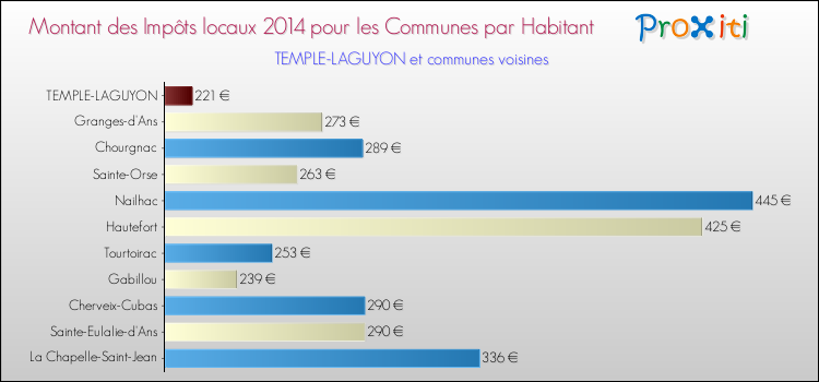 Montant des impôts locaux par Habitant pour TEMPLE-LAGUYON et les communes proches en 2014 Comparaison des impôts locaux par habitant pour TEMPLE-LAGUYON et les communes voisines en 2014