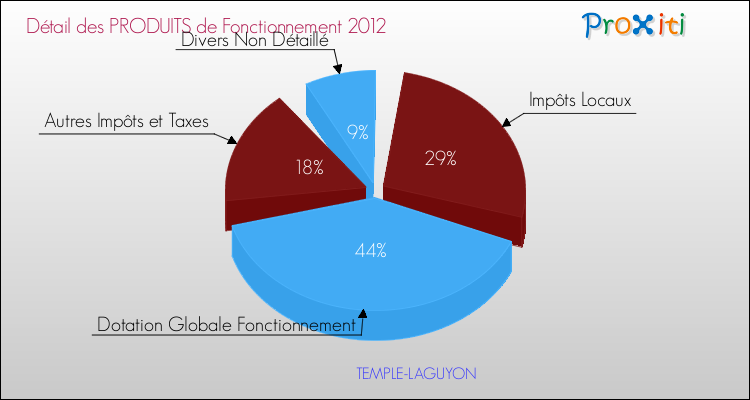 Décomposition du Budget de Fonctionnement 2012 de la commune de TEMPLE-LAGUYON Budget de Fonctionnement 2012 pour la commune de TEMPLE-LAGUYON