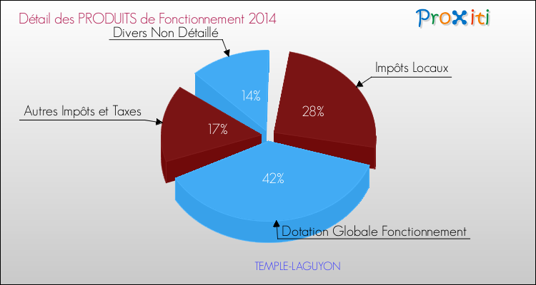 Décomposition du Budget de Fonctionnement 2014 de la commune de TEMPLE-LAGUYON Budget de Fonctionnement 2014 pour la commune de TEMPLE-LAGUYON