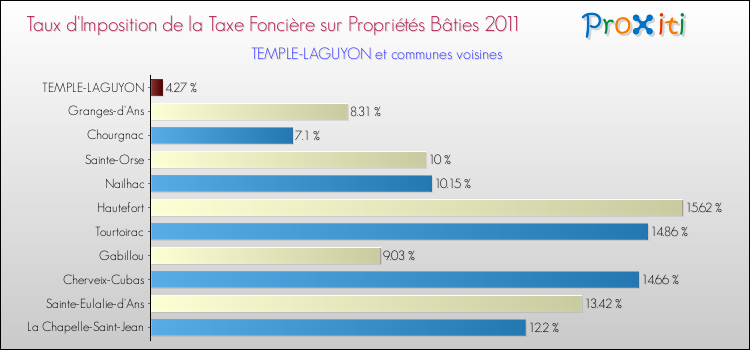 Taux d'imposition de la taxe foncière sur le bati 2011 pour TEMPLE-LAGUYON et les communes proches Comparaison des taux d'imposition de la taxe foncière sur le bati 2011 pour TEMPLE-LAGUYON et les communes voisines