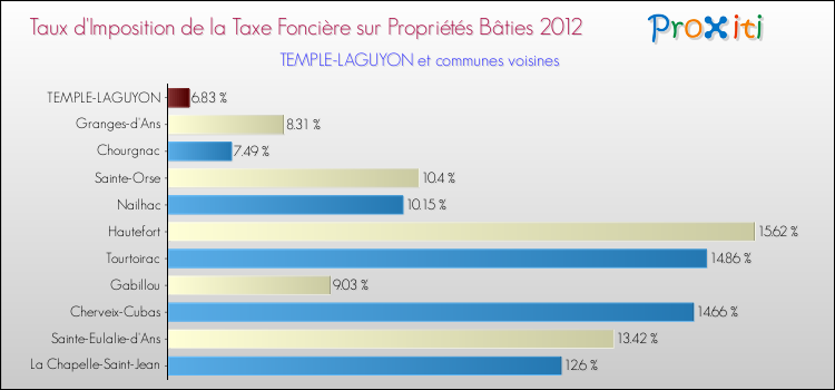 Taux d'imposition de la taxe foncière sur le bati 2012 pour TEMPLE-LAGUYON et les communes proches Comparaison des taux d'imposition de la taxe foncière sur le bati 2012 pour TEMPLE-LAGUYON et les communes voisines