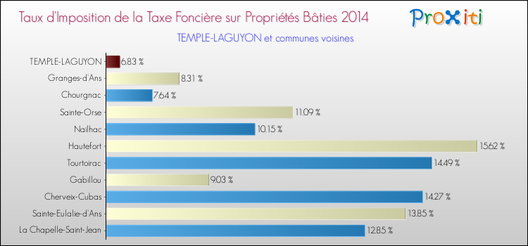 Taux d'imposition de la taxe foncière sur le bati 2014 pour TEMPLE-LAGUYON et les communes proches Comparaison des taux d'imposition de la taxe foncière sur le bati 2014 pour TEMPLE-LAGUYON et les communes voisines