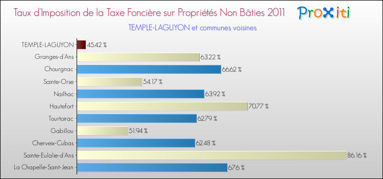 Taux d'imposition de la taxe foncière sur les immeubles et terrains non batis 2011 pour TEMPLE-LAGUYON et les communes proches Comparaison des taux d'imposition de la taxe foncière sur les immeubles et terrains non batis 2011 pour TEMPLE-LAGUYON et les communes voisines
