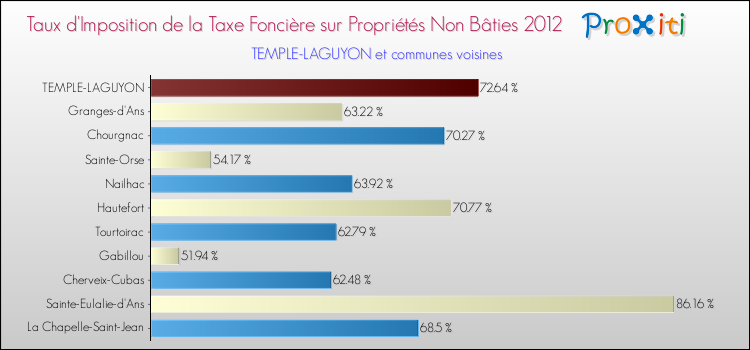 Taux d'imposition de la taxe foncière sur les immeubles et terrains non batis 2012 pour TEMPLE-LAGUYON et les communes proches Comparaison des taux d'imposition de la taxe foncière sur les immeubles et terrains non batis 2012 pour TEMPLE-LAGUYON et les communes voisines