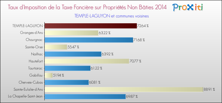 Taux d'imposition de la taxe foncière sur les immeubles et terrains non batis 2014 pour TEMPLE-LAGUYON et les communes proches Comparaison des taux d'imposition de la taxe foncière sur les immeubles et terrains non batis 2014 pour TEMPLE-LAGUYON et les communes voisines