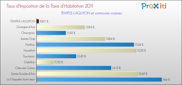 Taux d'imposition de la taxe d'habitation 2011 pour TEMPLE-LAGUYON et les communes proches Comparaison des taux d'imposition de la taxe d'habitation 2011 pour TEMPLE-LAGUYON et les communes voisines