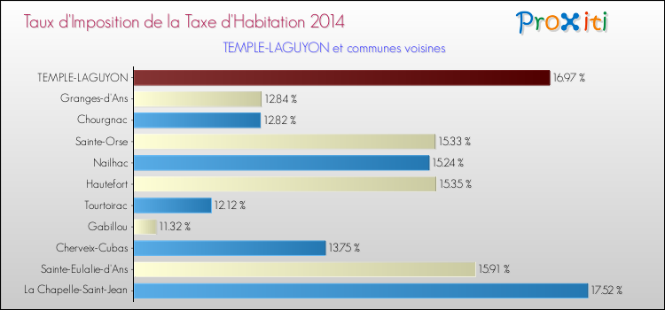 Taux d'imposition de la taxe d'habitation 2014 pour TEMPLE-LAGUYON et les communes proches Comparaison des taux d'imposition de la taxe d'habitation 2014 pour TEMPLE-LAGUYON et les communes voisines