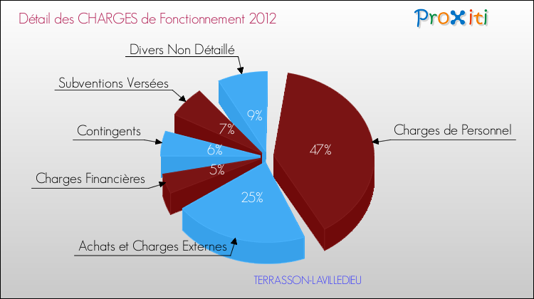 Décomposition des Charges de Fonctionnement 2012 de la commune de TERRASSON-LAVILLEDIEU Charges de Fonctionnement 2012 pour la commune de TERRASSON-LAVILLEDIEU