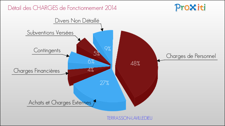 Décomposition des Charges de Fonctionnement 2014 de la commune de TERRASSON-LAVILLEDIEU Charges de Fonctionnement 2014 pour la commune de TERRASSON-LAVILLEDIEU
