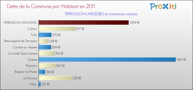 Dette par habitant de la commune en 2011 pour TERRASSON-LAVILLEDIEU et les communes proches Comparaison de la dette par habitant de la commune en 2011 pour TERRASSON-LAVILLEDIEU et les communes voisines