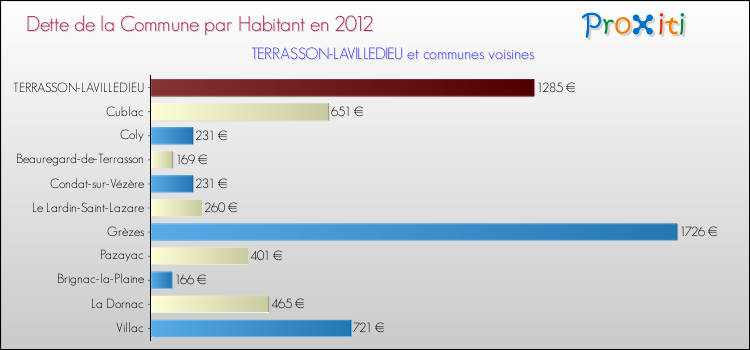 Dette par habitant de la commune en 2012 pour TERRASSON-LAVILLEDIEU et les communes proches Comparaison de la dette par habitant de la commune en 2012 pour TERRASSON-LAVILLEDIEU et les communes voisines