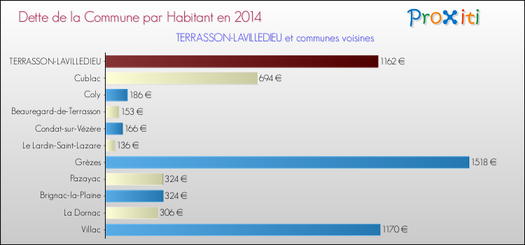 Dette par habitant de la commune en 2014 pour TERRASSON-LAVILLEDIEU et les communes proches Comparaison de la dette par habitant de la commune en 2014 pour TERRASSON-LAVILLEDIEU et les communes voisines