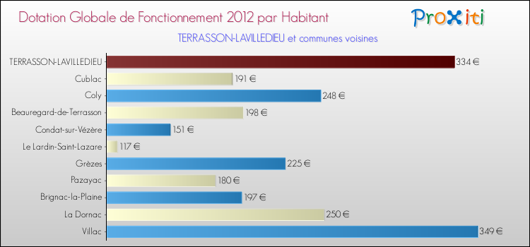 Montant des dotations globales de fonctionnement DGF par Habitant pour TERRASSON-LAVILLEDIEU et les communes proches Comparaison des des dotations globales de fonctionnement DGF par habitant pour TERRASSON-LAVILLEDIEU et les communes voisines