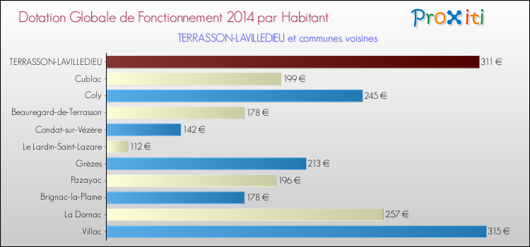 Montant des dotations globales de fonctionnement DGF par Habitant pour TERRASSON-LAVILLEDIEU et les communes proches en 2014. Comparaison des des dotations globales de fonctionnement DGF par habitant pour TERRASSON-LAVILLEDIEU et les communes voisines en 2014.