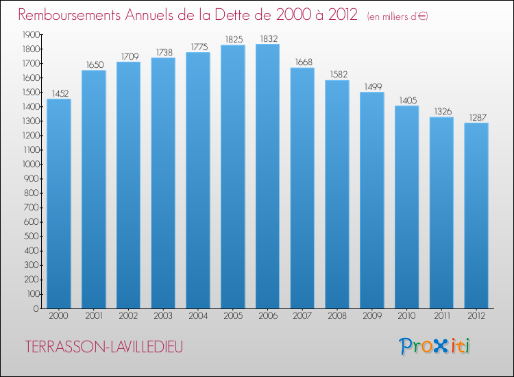 Evolution de l'annuité de la dette pour la commune de TERRASSON-LAVILLEDIEU de 2000 à 2012 Annuités de la dette pour TERRASSON-LAVILLEDIEU de 2000 à 2012