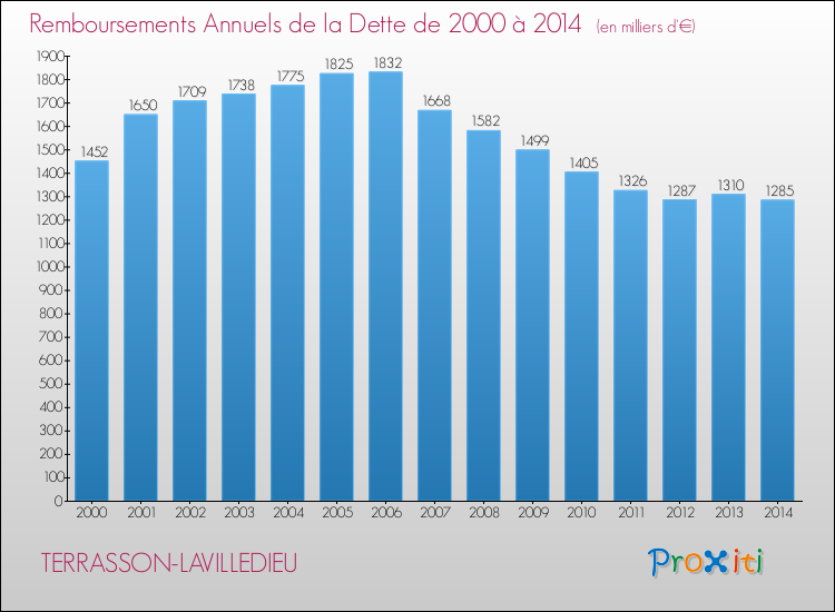 Evolution de l'annuité de la dette pour la commune de TERRASSON-LAVILLEDIEU de 2000 à 2014 Annuités de la dette pour TERRASSON-LAVILLEDIEU de 2000 à 2014