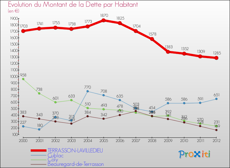 Evolution de la dette par habitant pour la commune de TERRASSON-LAVILLEDIEU et les communes proches de 2000 à 2012 Comparaison de la dette par habitant pour TERRASSON-LAVILLEDIEU et les communes voisines de 2000 à 2012