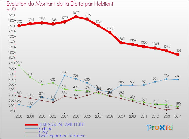 Evolution de la dette par habitant pour la commune de TERRASSON-LAVILLEDIEU et les communes proches de 2000 à 2014 Comparaison de la dette par habitant pour TERRASSON-LAVILLEDIEU et les communes voisines de 2000 à 2014