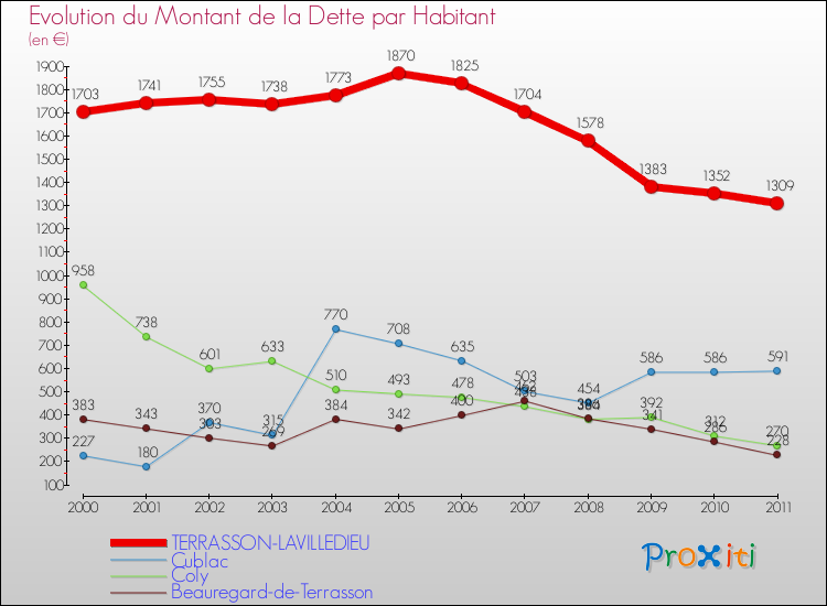 Evolution de la dette par habitant pour la commune de TERRASSON-LAVILLEDIEU et les communes proches Comparaison de la dette par habitant pour TERRASSON-LAVILLEDIEU et les communes voisines