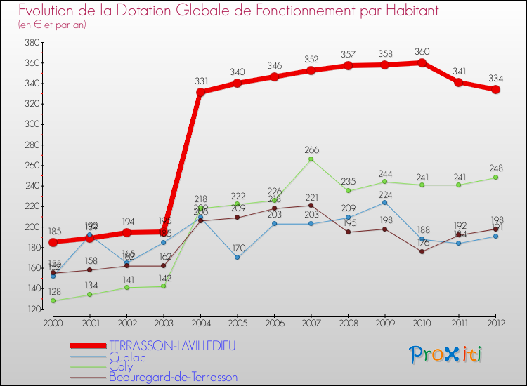 Evolution et montant de la dotation globale de fonctionnement par Habitant pour TERRASSON-LAVILLEDIEU et les communes proches Comparaison des dotations globales de fonctionnement par habitant pour TERRASSON-LAVILLEDIEU et les communes voisines