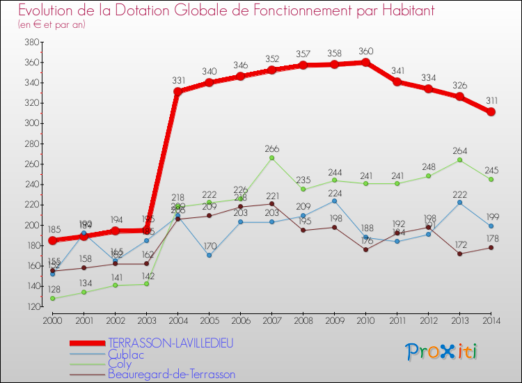 Evolution et montant de la dotation globale de fonctionnement par Habitant pour TERRASSON-LAVILLEDIEU et les communes proches de 2000 à 2014. Comparaison des dotations globales de fonctionnement par habitant pour TERRASSON-LAVILLEDIEU et les communes voisines de 2000 à 2014.