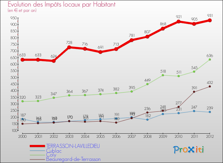 Evolution et montant des impôts locaux par Habitant pour TERRASSON-LAVILLEDIEU et les communes proches Comparaison des impôts locaux par habitant pour TERRASSON-LAVILLEDIEU et les communes voisines