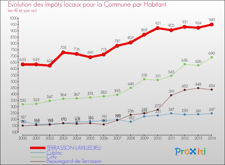 Evolution et montant des impôts locaux par Habitant pour TERRASSON-LAVILLEDIEU et les communes proches de 2000 à 2014 Comparaison des impôts locaux par habitant pour TERRASSON-LAVILLEDIEU et les communes voisines de 2000 à 2014