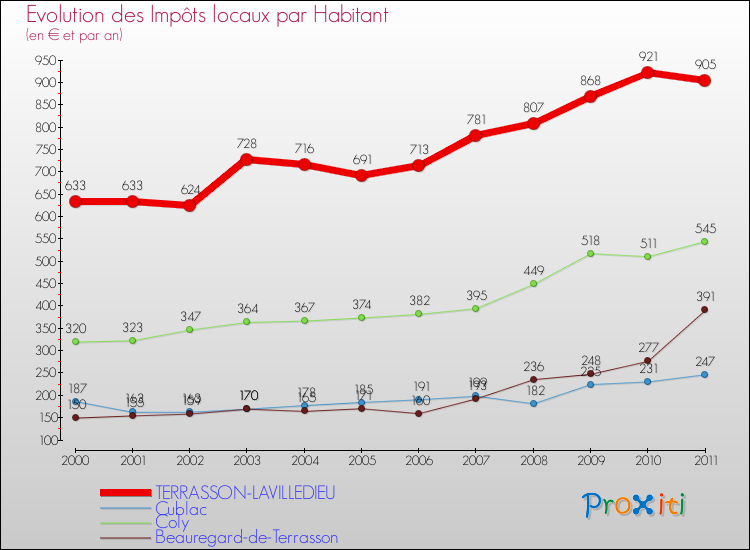 Evolution et montant des impôts locaux par Habitant pour TERRASSON-LAVILLEDIEU et les communes proches Comparaison des impôts locaux par habitant pour TERRASSON-LAVILLEDIEU et les communes voisines