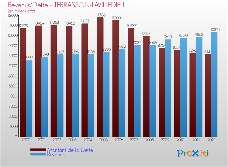 Evolution comparée de la dette et des revenus pour la commune de TERRASSON-LAVILLEDIEU de 2000 à 2012 Comparaison de la dette et des revenus pour TERRASSON-LAVILLEDIEU de 2000 à 2012