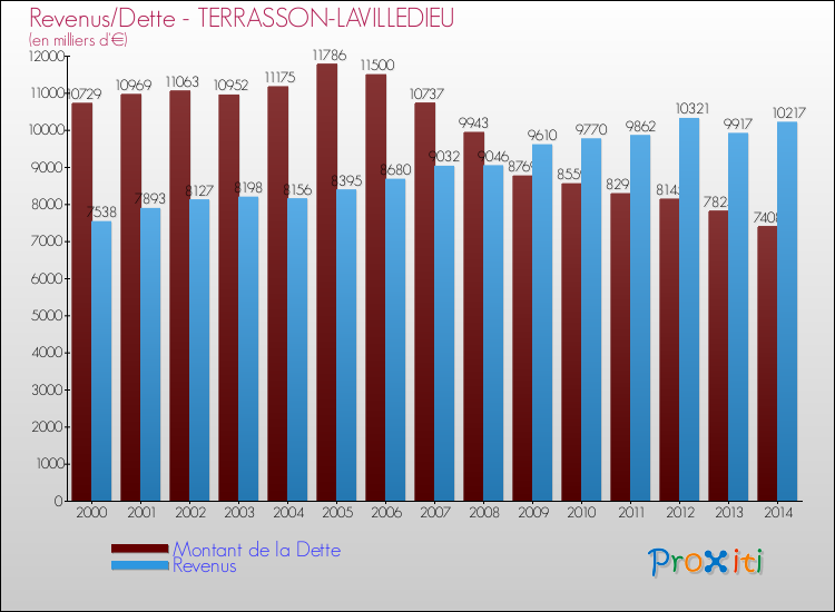 Evolution comparée de la dette et des revenus pour la commune de TERRASSON-LAVILLEDIEU de 2000 à 2014 Comparaison de la dette et des revenus pour TERRASSON-LAVILLEDIEU de 2000 à 2014