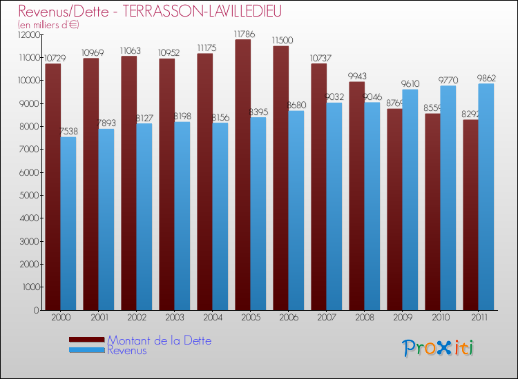 Evolution comparée de la dette et des revenus pour la commune de TERRASSON-LAVILLEDIEU de 2000 à 2011 Comparaison de la dette et des revenus pour TERRASSON-LAVILLEDIEU de 2000 à 2011