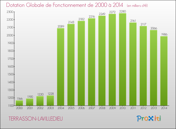 Evolution du montant de la Dotation Globale de Fonctionnement pour la commune de TERRASSON-LAVILLEDIEU de 2000 à 2014 Evolution du montant de la Dotation Globale de Fonctionnement pour TERRASSON-LAVILLEDIEU de 2000 à 2014