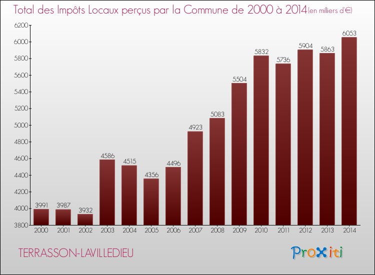 Evolution des Impôts Locaux pour la commune de TERRASSON-LAVILLEDIEU de 2000 à 2014 Evolution des Impôts Locaux pour TERRASSON-LAVILLEDIEU de 2000 à 2014