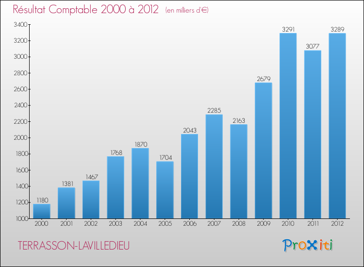 Evolution du résultat comptable pour la commune de TERRASSON-LAVILLEDIEU de 2000 à 2012 Evolution du résultat comptable pour TERRASSON-LAVILLEDIEU de 2000 à 2012