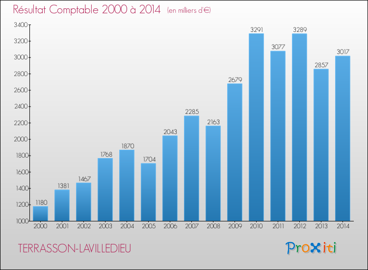 Evolution du résultat comptable pour la commune de TERRASSON-LAVILLEDIEU de 2000 à 2014 Evolution du résultat comptable pour TERRASSON-LAVILLEDIEU de 2000 à 2014
