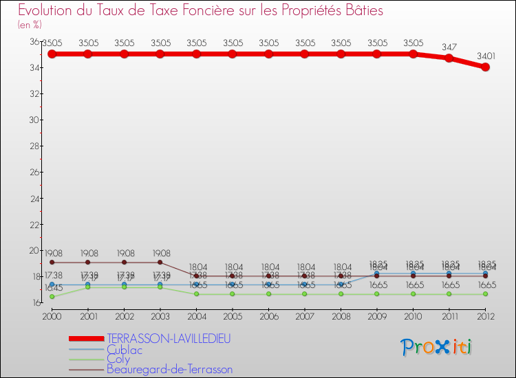 Evolution du taux de la taxe foncière sur le bati pour TERRASSON-LAVILLEDIEU et les communes proches de 2000 à 2012 Comparaison des taux de taxe foncière sur le bati pour TERRASSON-LAVILLEDIEU et les communes voisines de 2000 à 2012