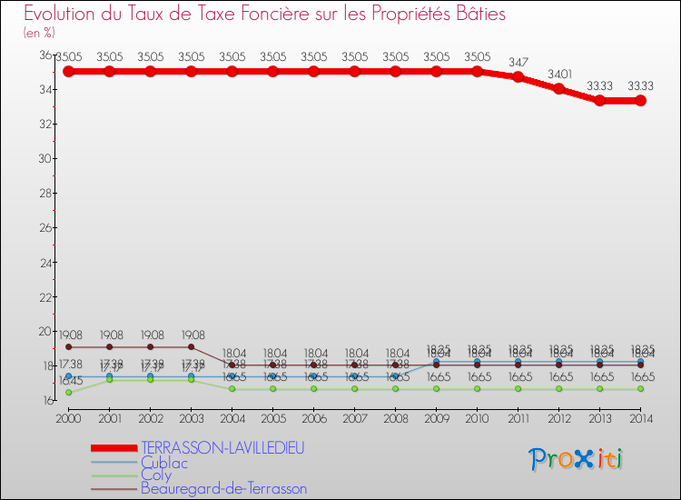 Evolution du taux de la taxe foncière sur le bati pour TERRASSON-LAVILLEDIEU et les communes proches de 2000 à 2014 Comparaison des taux de taxe foncière sur le bati pour TERRASSON-LAVILLEDIEU et les communes voisines de 2000 à 2014