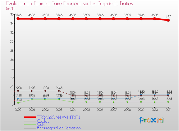 Evolution du taux de la taxe foncière sur le bati pour TERRASSON-LAVILLEDIEU et les communes proches Comparaison des taux de taxe foncière sur le bati pour TERRASSON-LAVILLEDIEU et les communes voisines