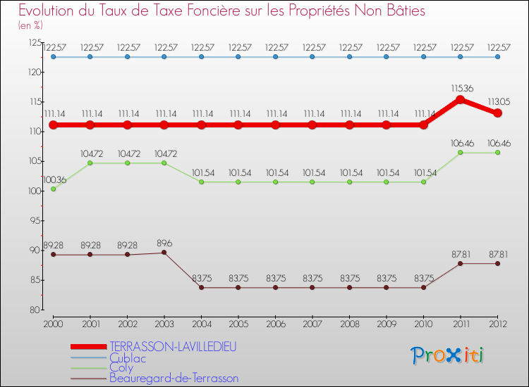 Evolution du taux de la taxe foncière sur les immeubles et terrains non batis pour TERRASSON-LAVILLEDIEU et les communes proches de 2000 à 2012 Comparaison des taux de la taxe foncière sur les immeubles et terrains non batis pour TERRASSON-LAVILLEDIEU et les communes voisines de 2000 à 2012