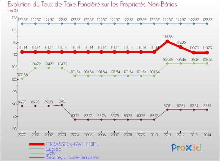 Evolution du taux de la taxe foncière sur les immeubles et terrains non batis pour TERRASSON-LAVILLEDIEU et les communes proches de 2000 à 2014 Comparaison des taux de la taxe foncière sur les immeubles et terrains non batis pour TERRASSON-LAVILLEDIEU et les communes voisines de 2000 à 2014