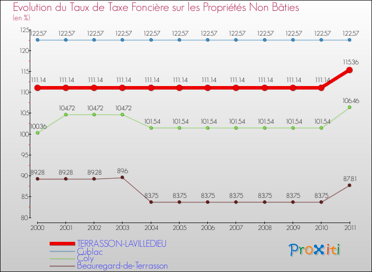 Evolution du taux de la taxe foncière sur les immeubles et terrains non batis pour TERRASSON-LAVILLEDIEU et les communes proches Comparaison des taux de la taxe foncière sur les immeubles et terrains non batis pour TERRASSON-LAVILLEDIEU et les communes voisines